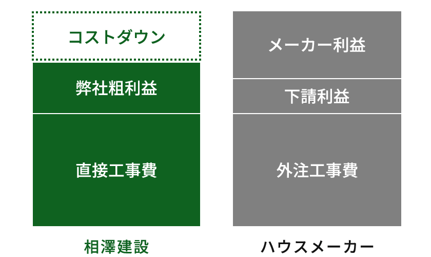 住宅価格内訳