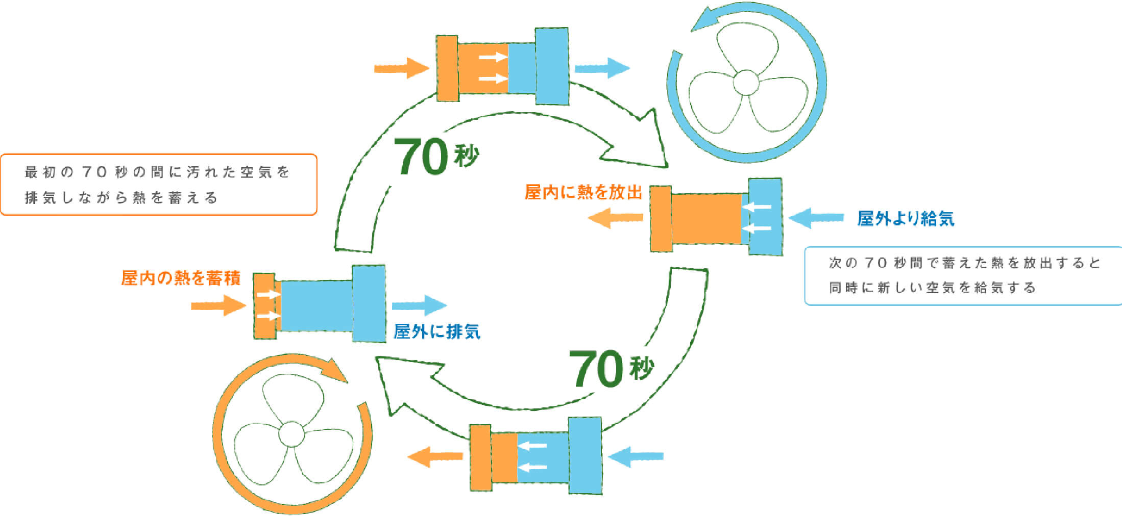 せせらぎ® 運転の仕組み